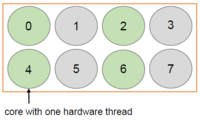 Schematic of how OMP_PLACES={0}:8:2 would be interpreted