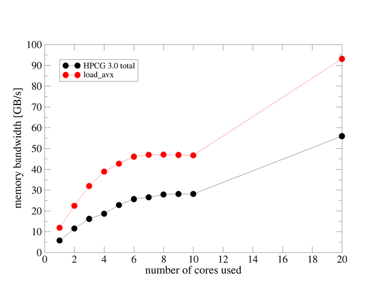 File:Node-scaling-HPCCG.png